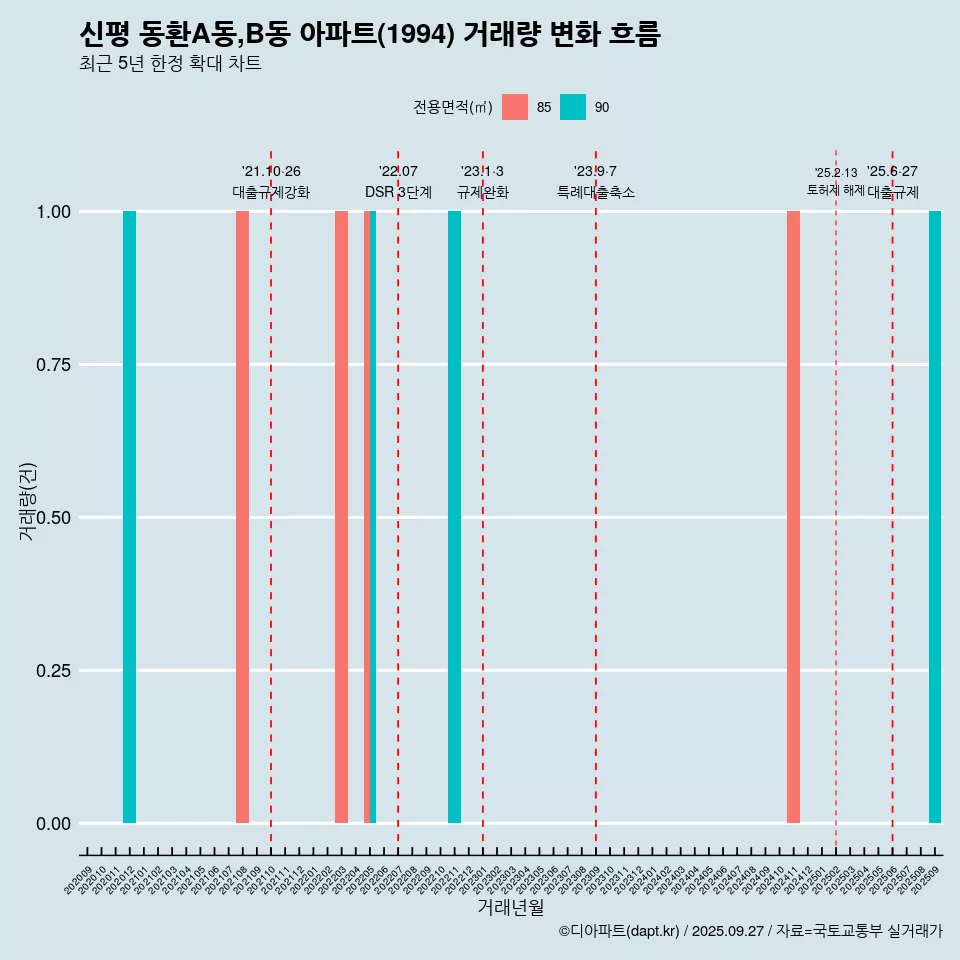 신평 동환A동,B동 아파트(1994) 거래량 변화 흐름