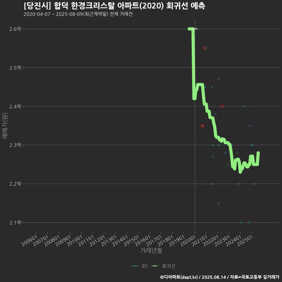 [당진시] 합덕 한경크리스탈 아파트(2020) 회귀선 예측