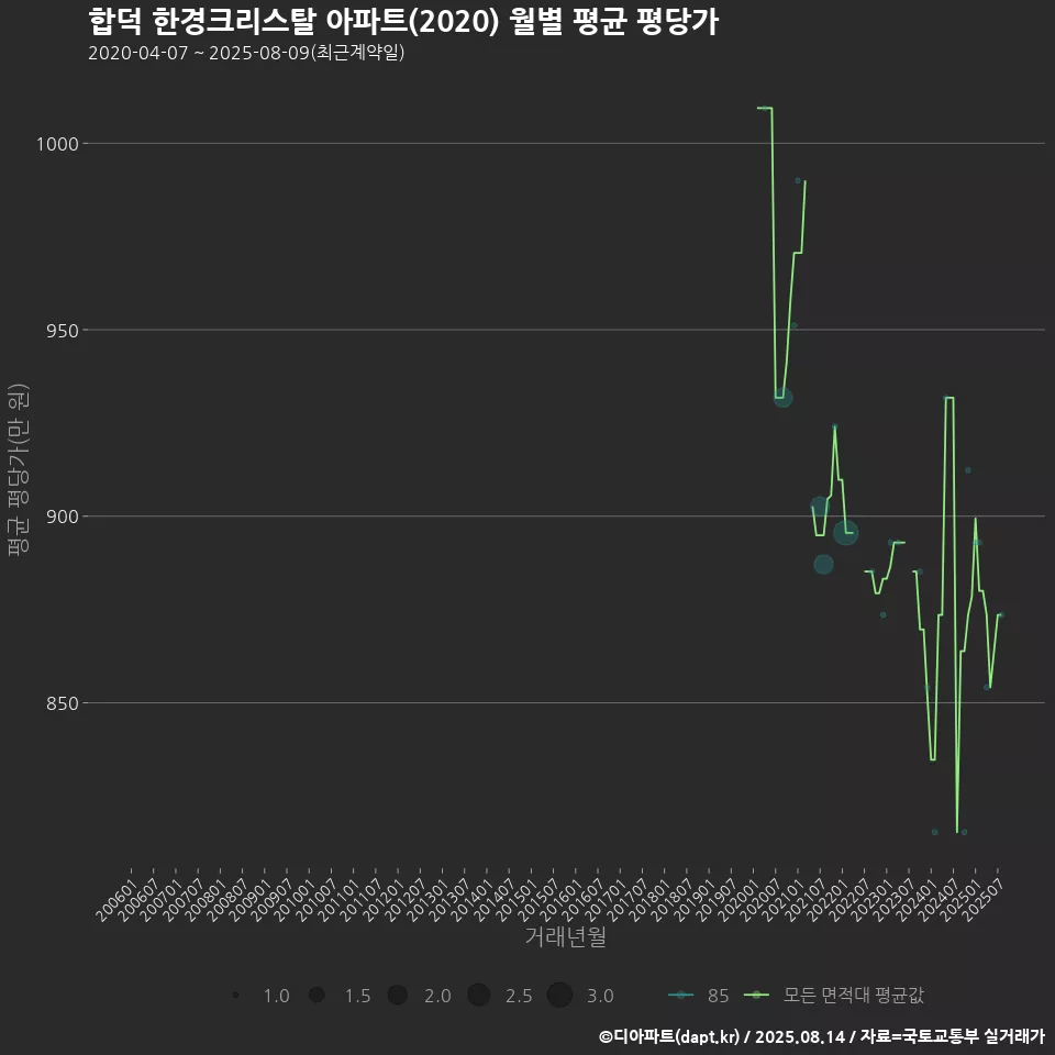 합덕 한경크리스탈 아파트(2020) 월별 평균 평당가