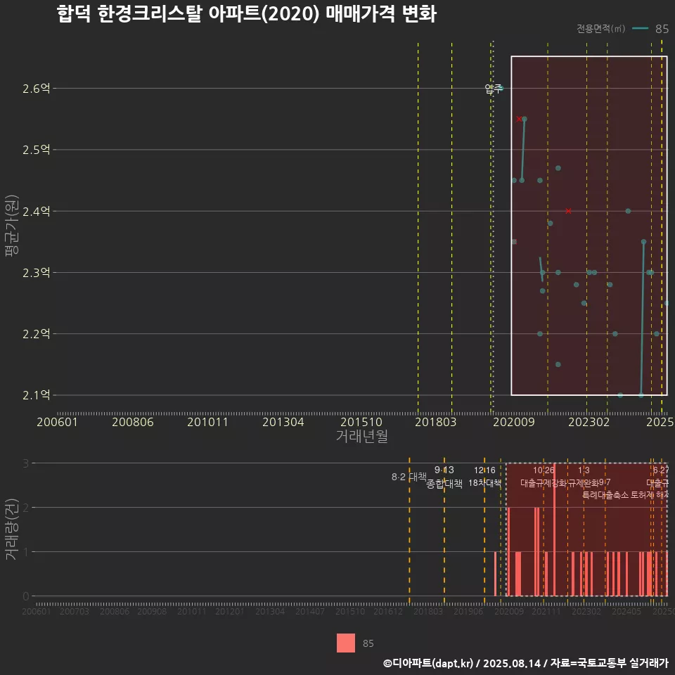 합덕 한경크리스탈 아파트(2020) 매매가격 변화