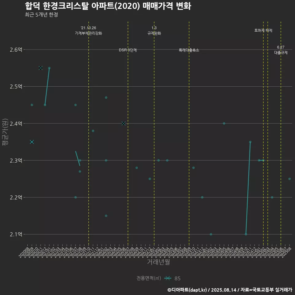 합덕 한경크리스탈 아파트(2020) 매매가격 변화