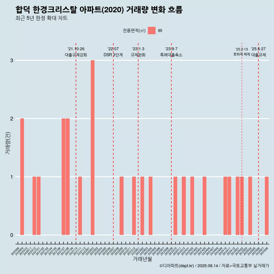 합덕 한경크리스탈 아파트(2020) 거래량 변화 흐름