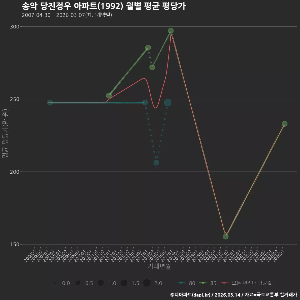 송악 당진정우 아파트(1992) 월별 평균 평당가