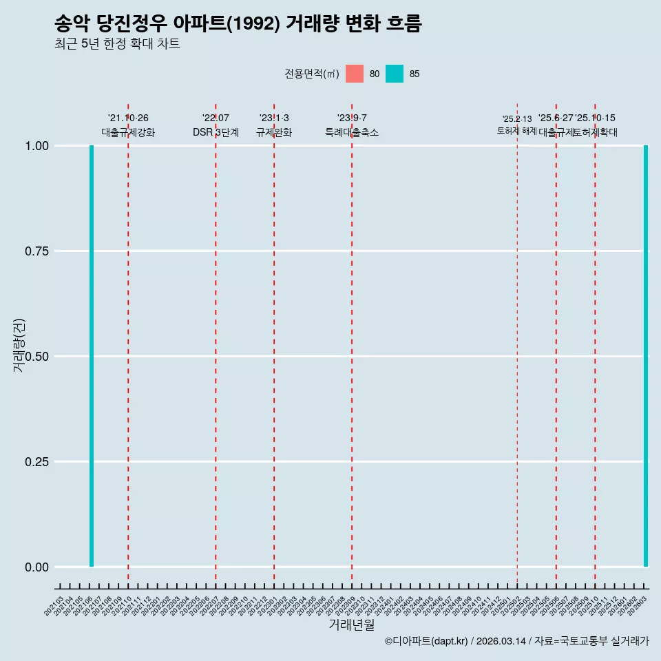 송악 당진정우 아파트(1992) 거래량 변화 흐름