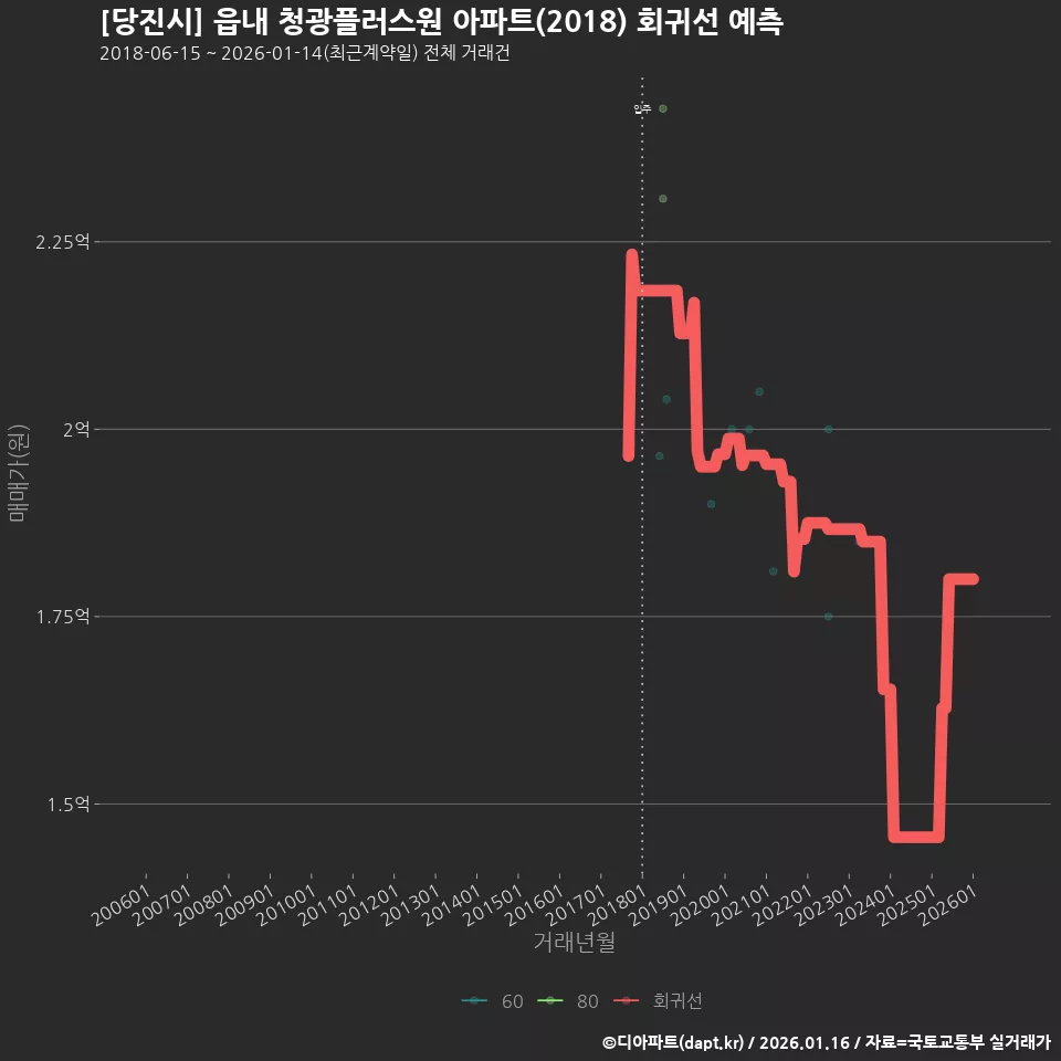 [당진시] 읍내 청광플러스원 아파트(2018) 회귀선 예측