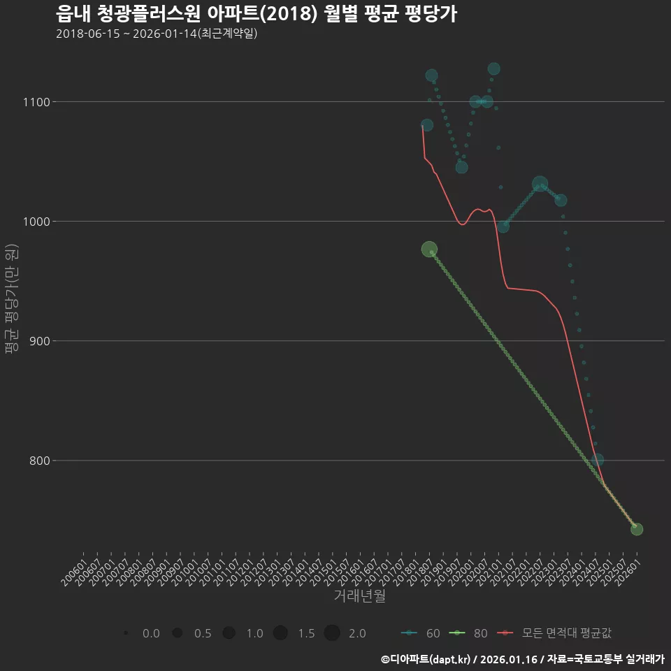 읍내 청광플러스원 아파트(2018) 월별 평균 평당가