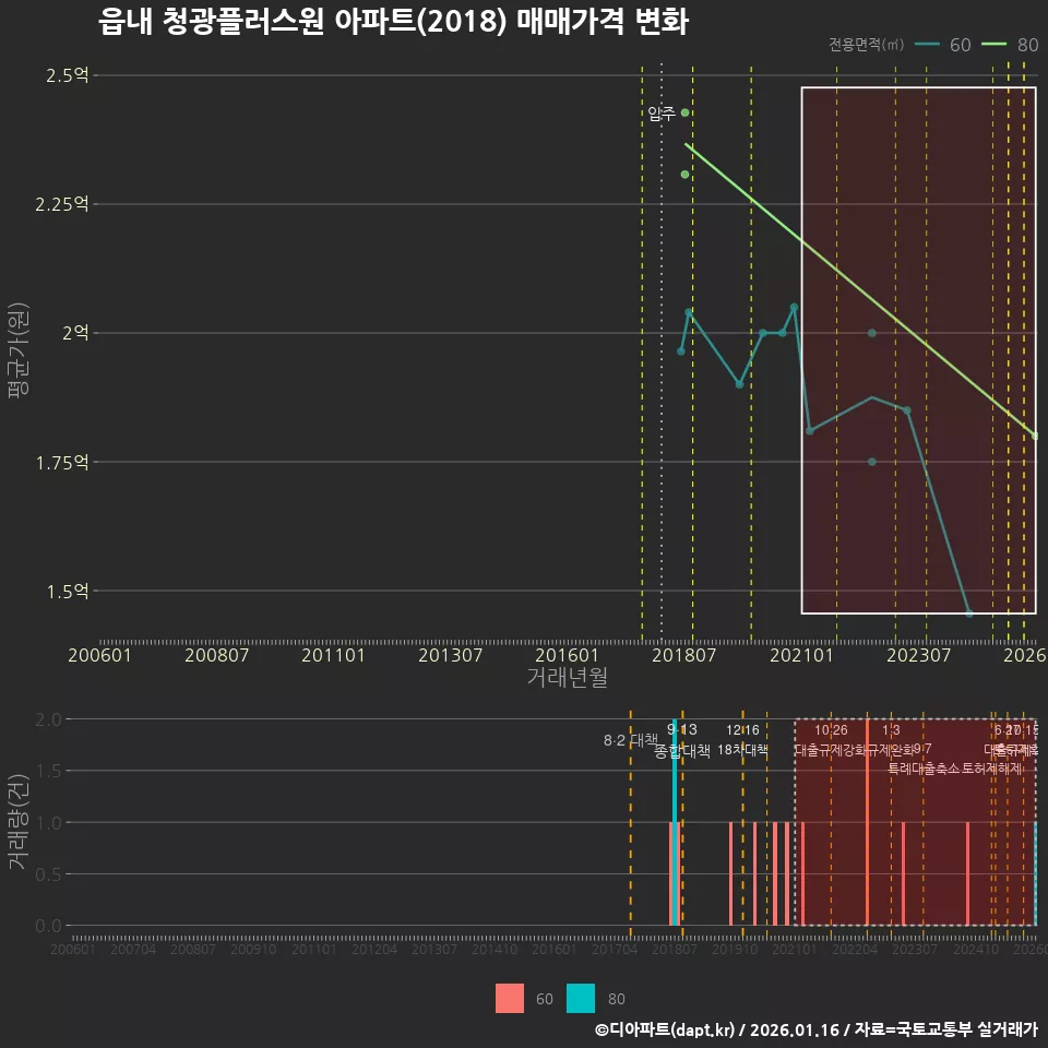 읍내 청광플러스원 아파트(2018) 매매가격 변화