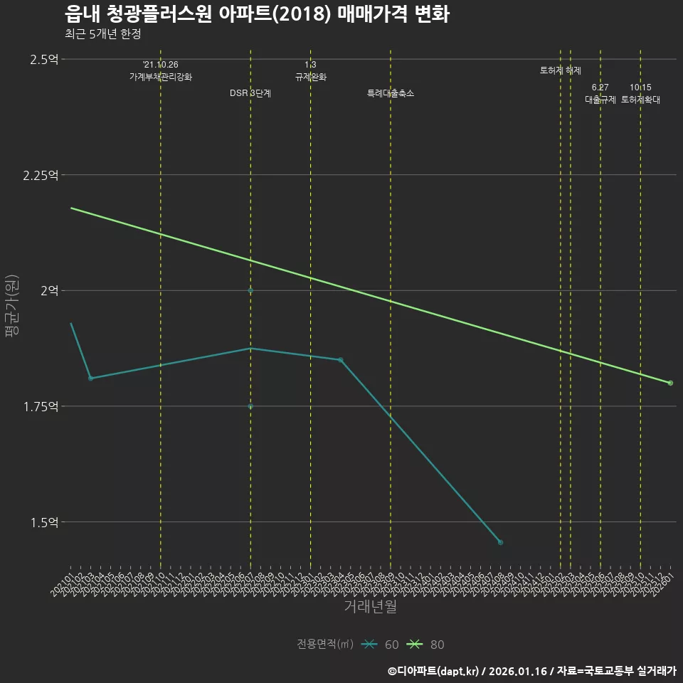 읍내 청광플러스원 아파트(2018) 매매가격 변화
