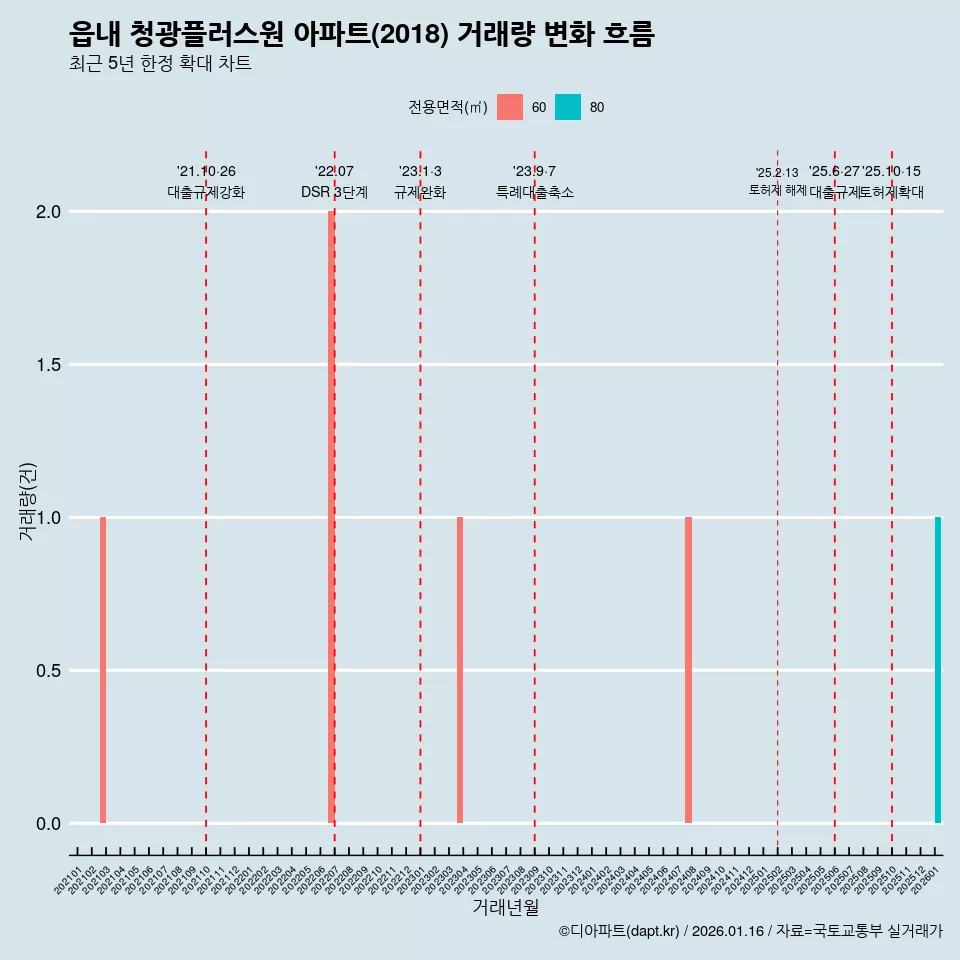 읍내 청광플러스원 아파트(2018) 거래량 변화 흐름