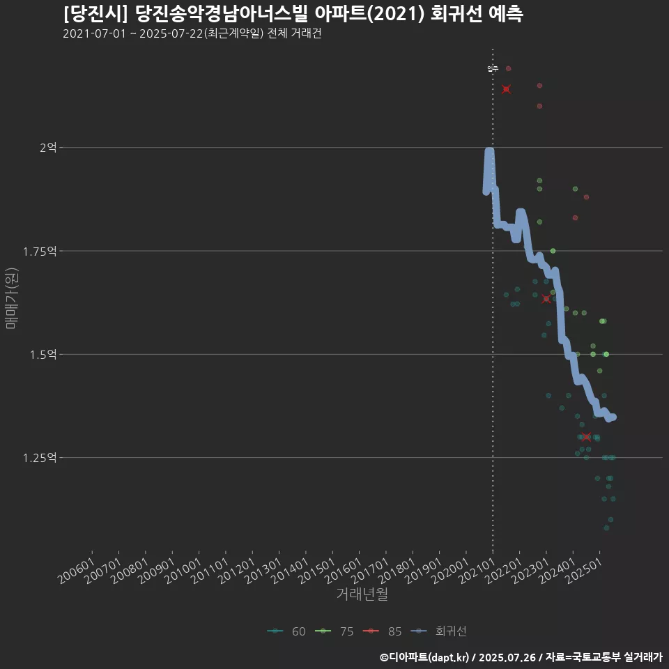 [당진시] 당진송악경남아너스빌 아파트(2021) 회귀선 예측