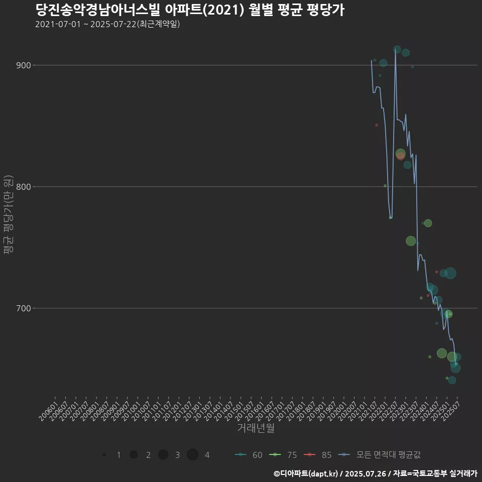 당진송악경남아너스빌 아파트(2021) 월별 평균 평당가