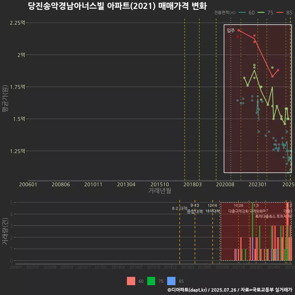 당진송악경남아너스빌 아파트(2021) 매매가격 변화