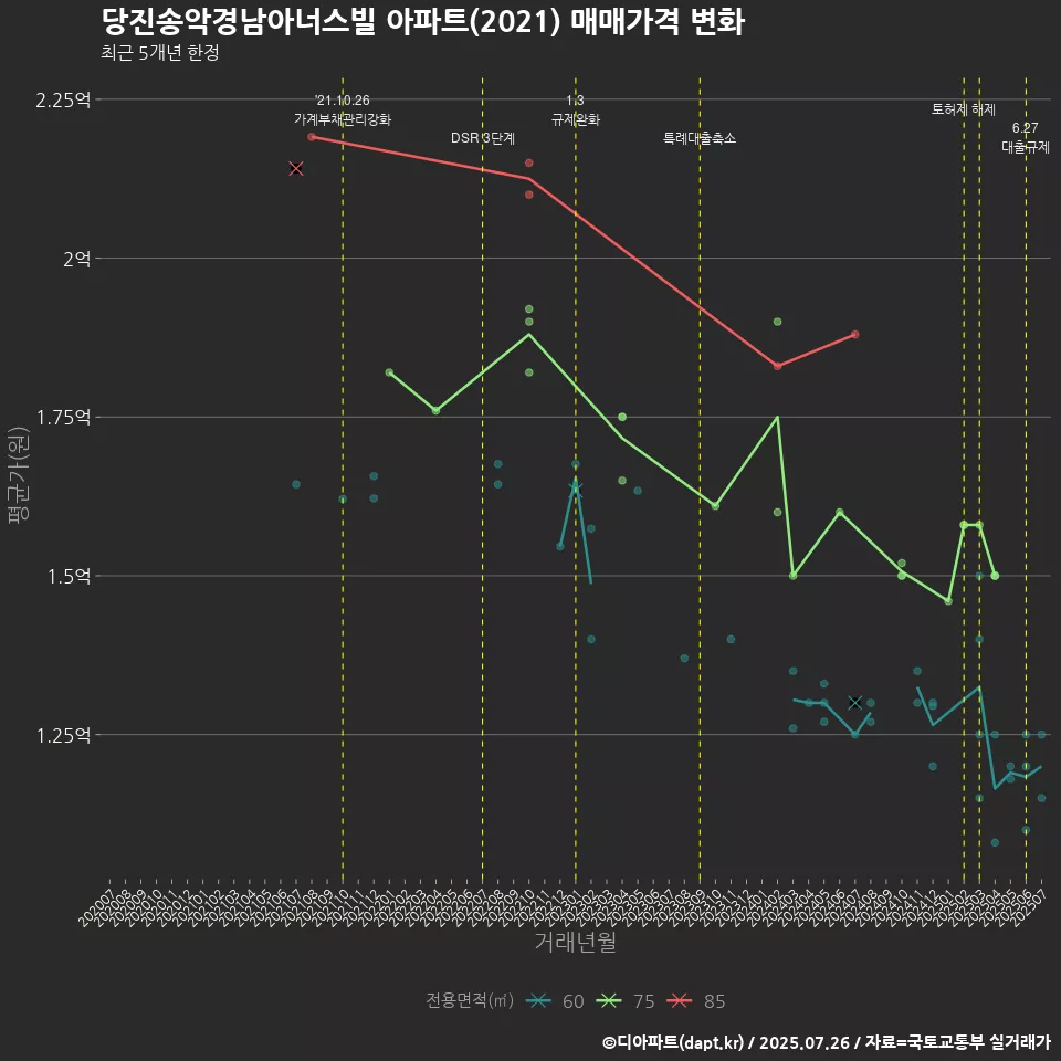 당진송악경남아너스빌 아파트(2021) 매매가격 변화