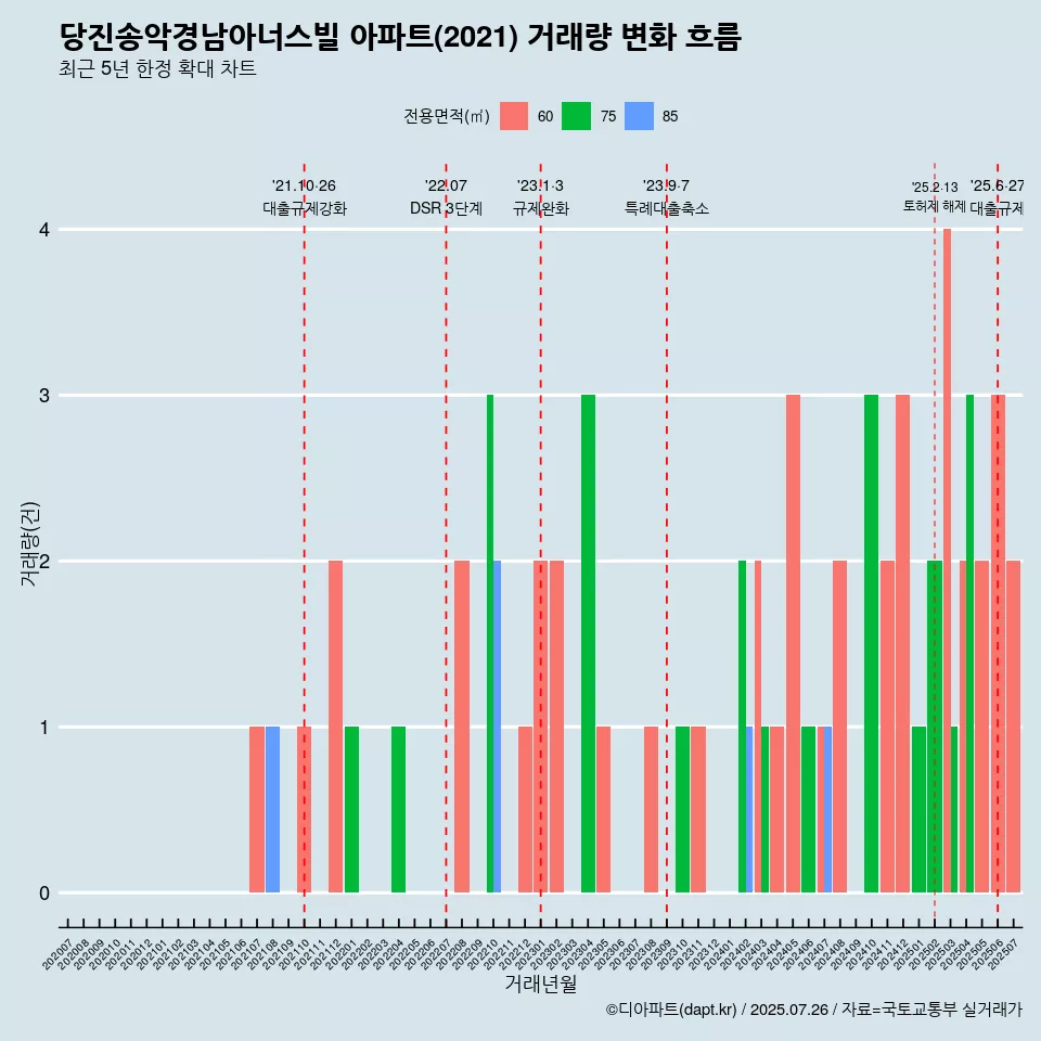 당진송악경남아너스빌 아파트(2021) 거래량 변화 흐름