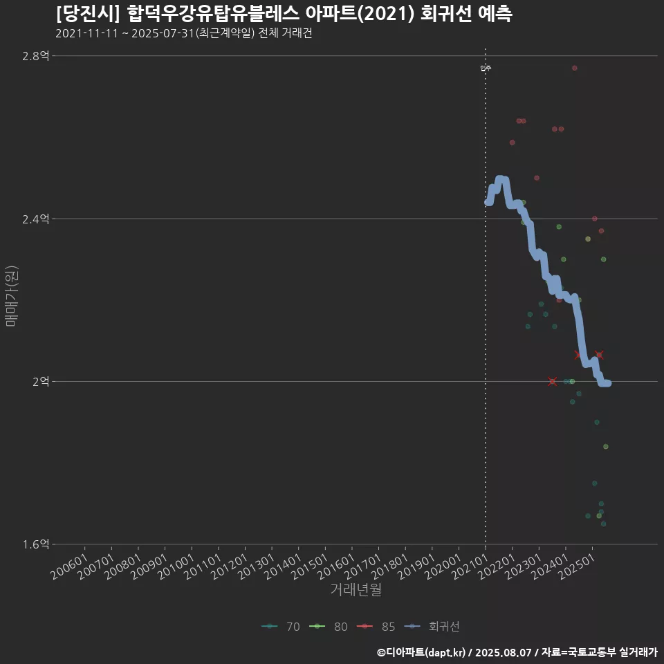 [당진시] 합덕우강유탑유블레스 아파트(2021) 회귀선 예측