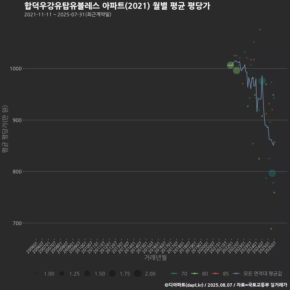 합덕우강유탑유블레스 아파트(2021) 월별 평균 평당가