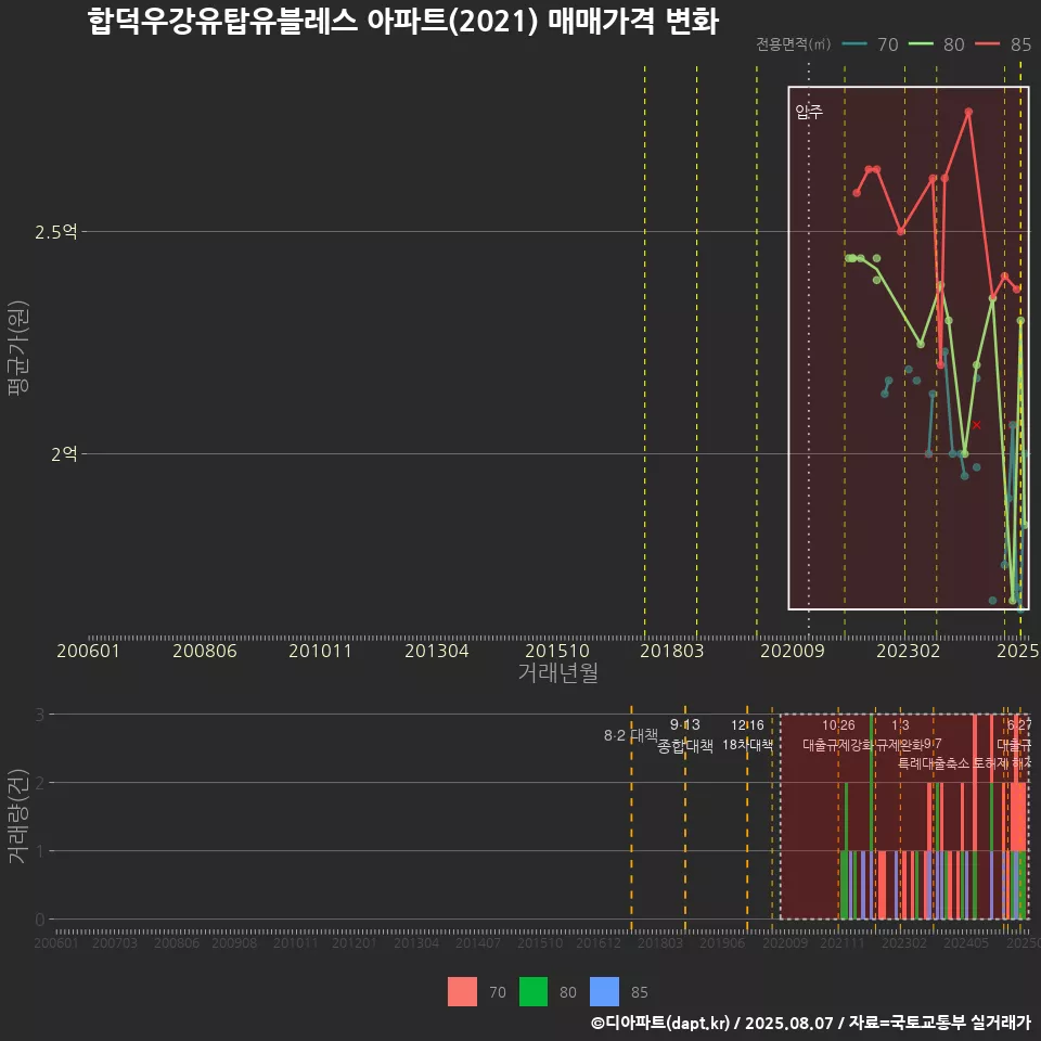 합덕우강유탑유블레스 아파트(2021) 매매가격 변화