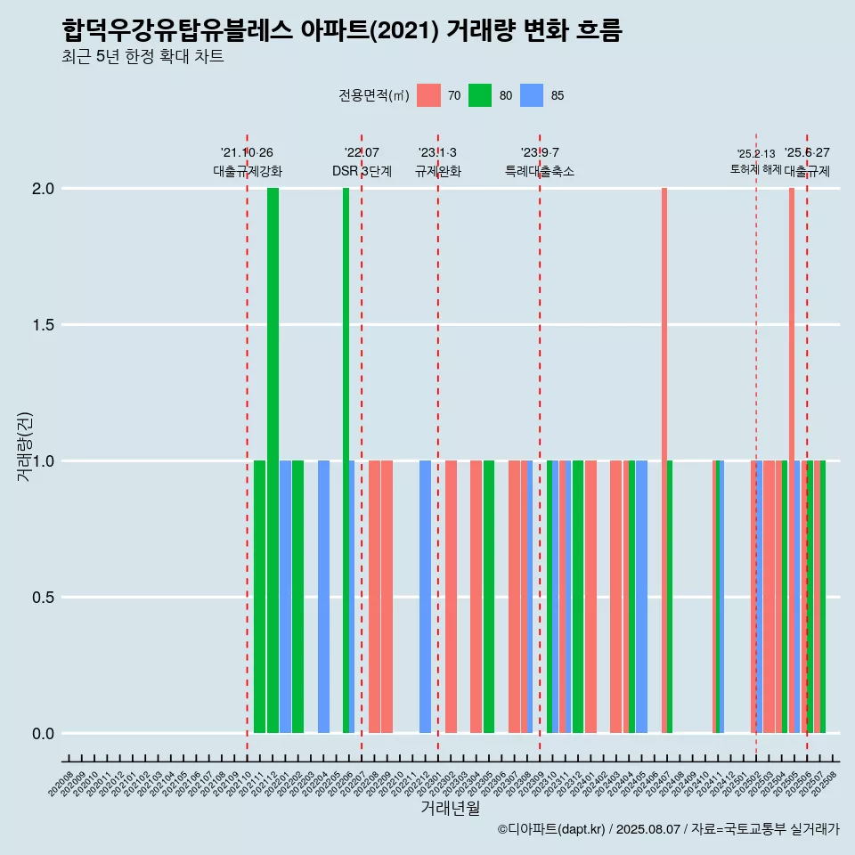 합덕우강유탑유블레스 아파트(2021) 거래량 변화 흐름