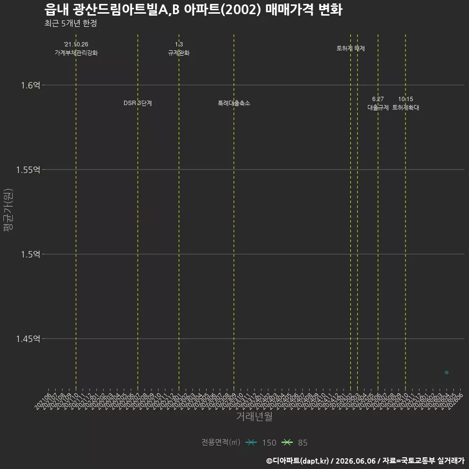 읍내 광산드림아트빌A,B 아파트(2002) 매매가격 변화