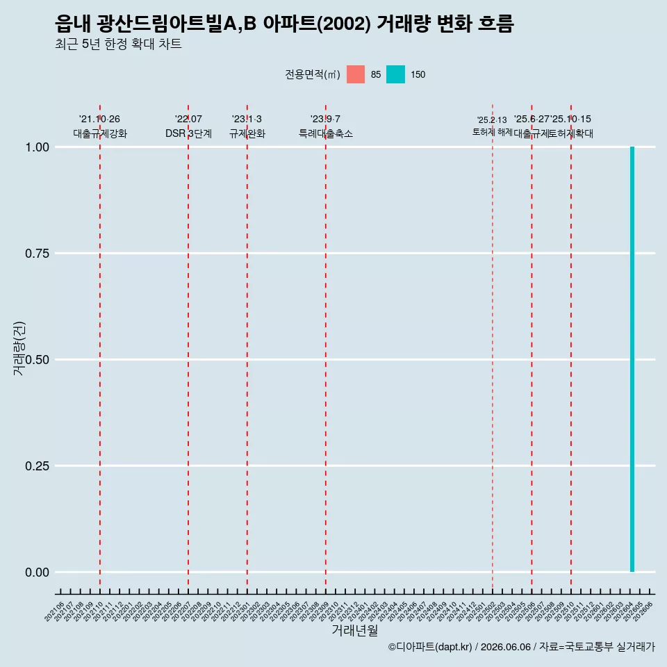읍내 광산드림아트빌A,B 아파트(2002) 거래량 변화 흐름