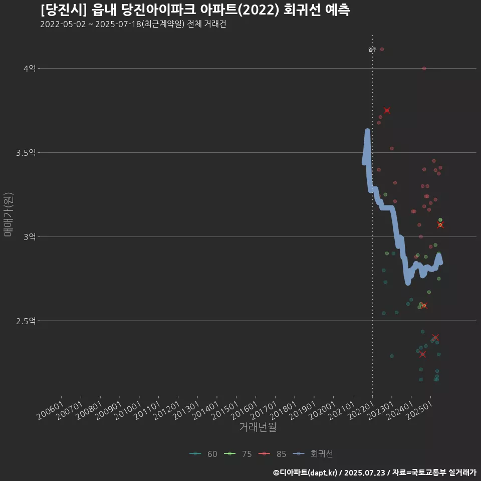 [당진시] 읍내 당진아이파크 아파트(2022) 회귀선 예측