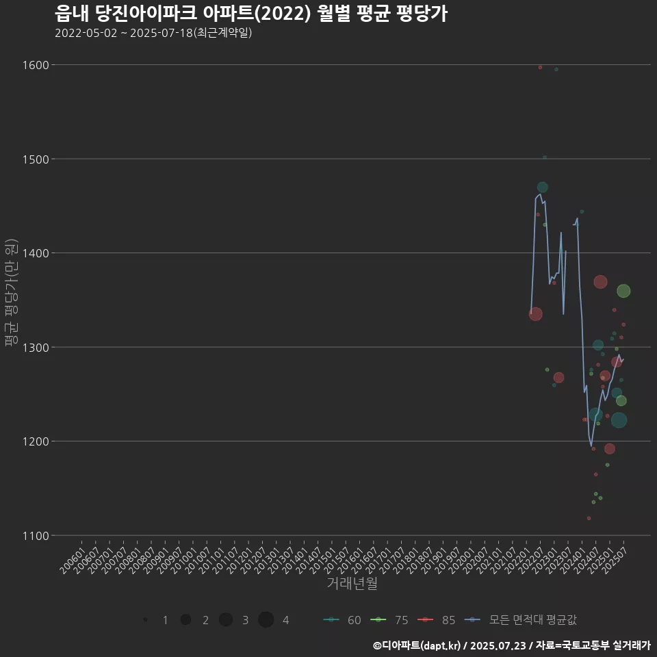 읍내 당진아이파크 아파트(2022) 월별 평균 평당가