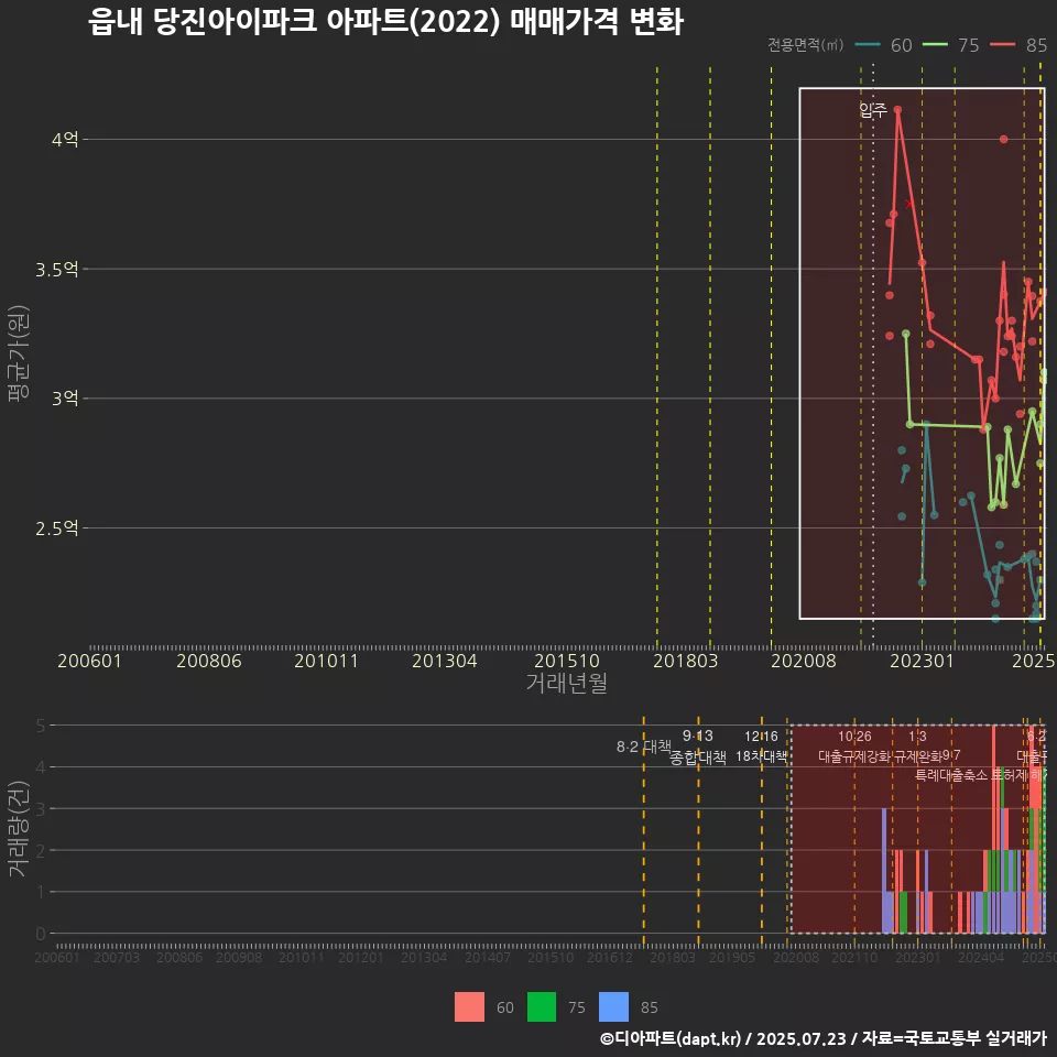 읍내 당진아이파크 아파트(2022) 매매가격 변화