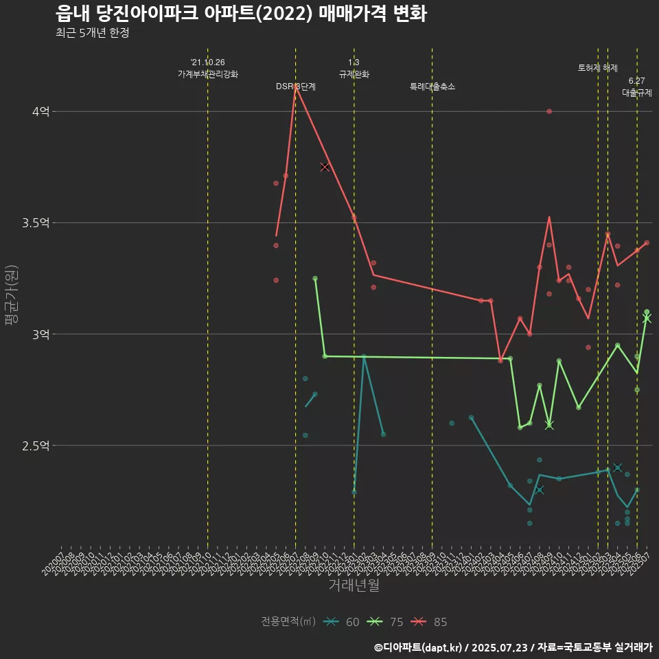 읍내 당진아이파크 아파트(2022) 매매가격 변화