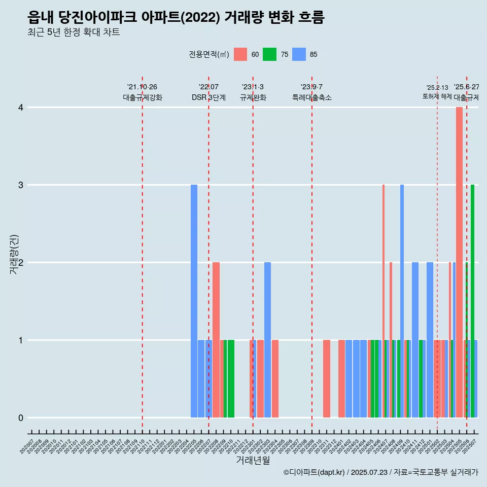 읍내 당진아이파크 아파트(2022) 거래량 변화 흐름