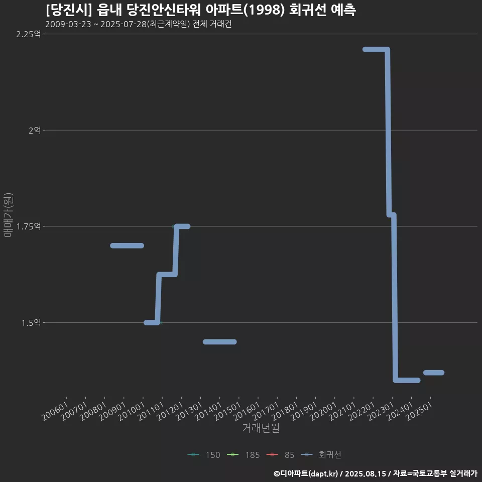 [당진시] 읍내 당진안신타워 아파트(1998) 회귀선 예측