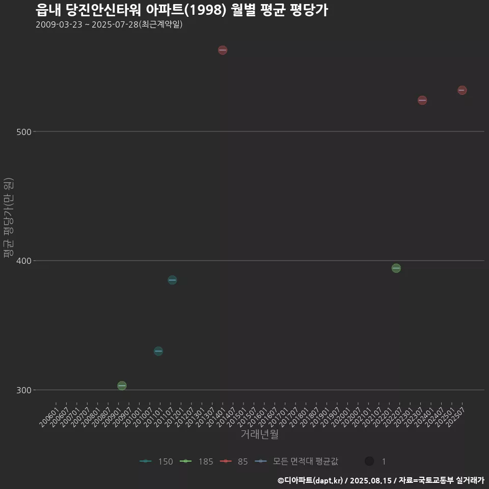 읍내 당진안신타워 아파트(1998) 월별 평균 평당가