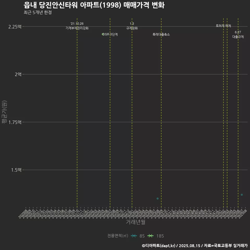 읍내 당진안신타워 아파트(1998) 매매가격 변화