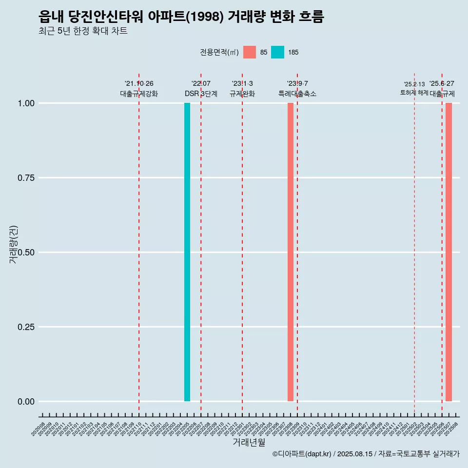 읍내 당진안신타워 아파트(1998) 거래량 변화 흐름