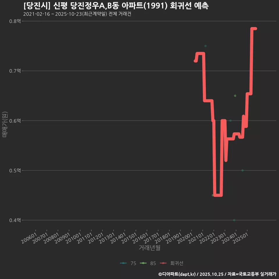 [당진시] 신평 당진정우A,B동 아파트(1991) 회귀선 예측