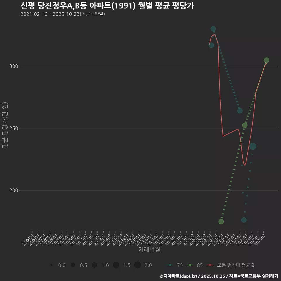 신평 당진정우A,B동 아파트(1991) 월별 평균 평당가