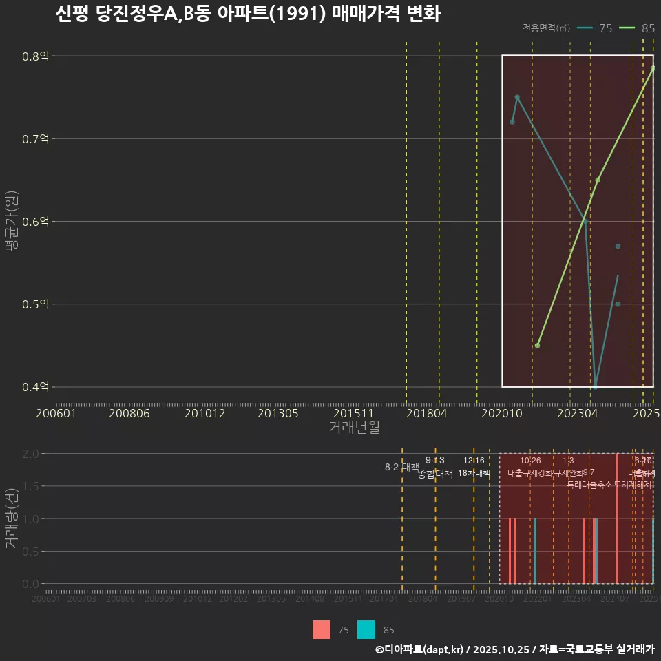 신평 당진정우A,B동 아파트(1991) 매매가격 변화