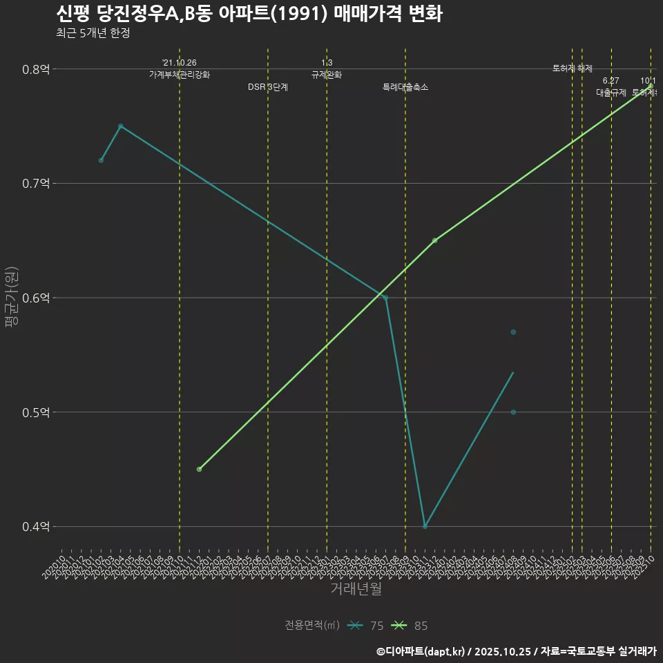 신평 당진정우A,B동 아파트(1991) 매매가격 변화