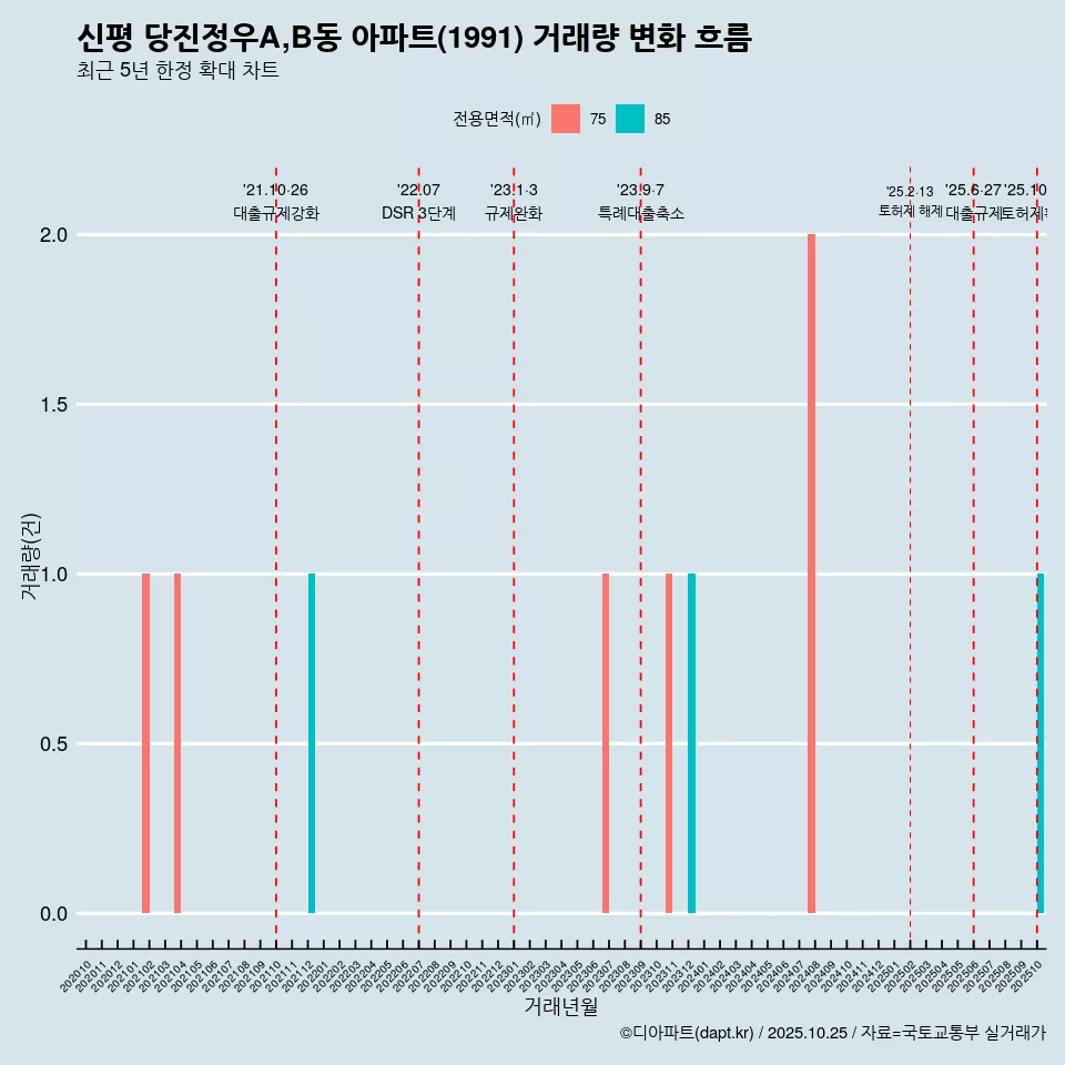 신평 당진정우A,B동 아파트(1991) 거래량 변화 흐름