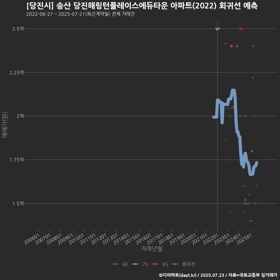 [당진시] 송산 당진해링턴플레이스에듀타운 아파트(2022) 회귀선 예측
