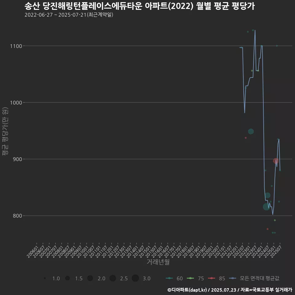 송산 당진해링턴플레이스에듀타운 아파트(2022) 월별 평균 평당가
