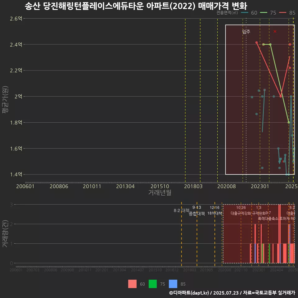 송산 당진해링턴플레이스에듀타운 아파트(2022) 매매가격 변화