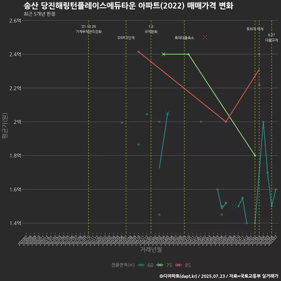 송산 당진해링턴플레이스에듀타운 아파트(2022) 매매가격 변화