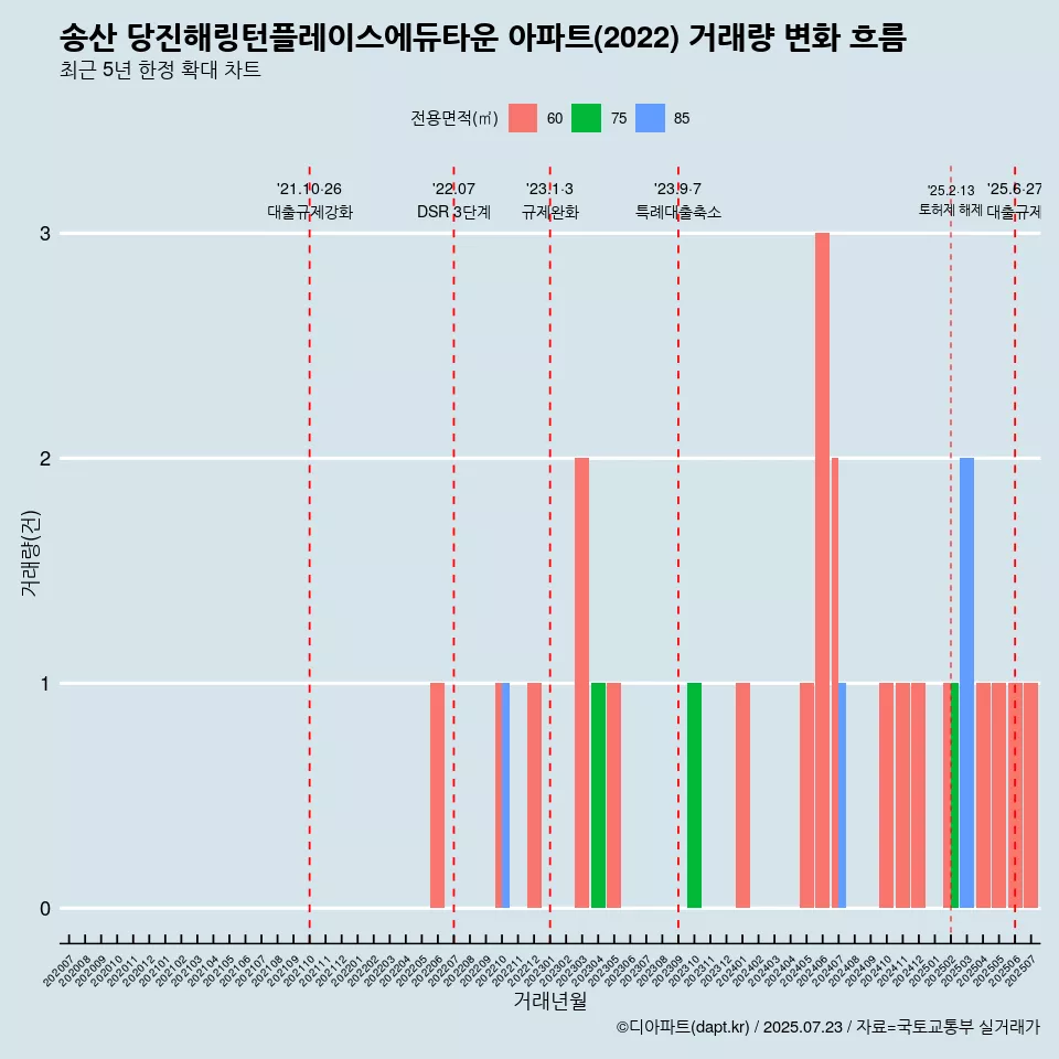 송산 당진해링턴플레이스에듀타운 아파트(2022) 거래량 변화 흐름
