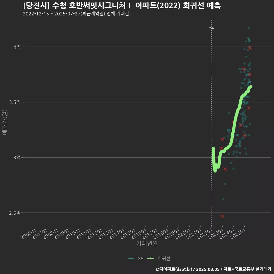 [당진시] 수청 호반써밋시그니처Ⅰ 아파트(2022) 회귀선 예측