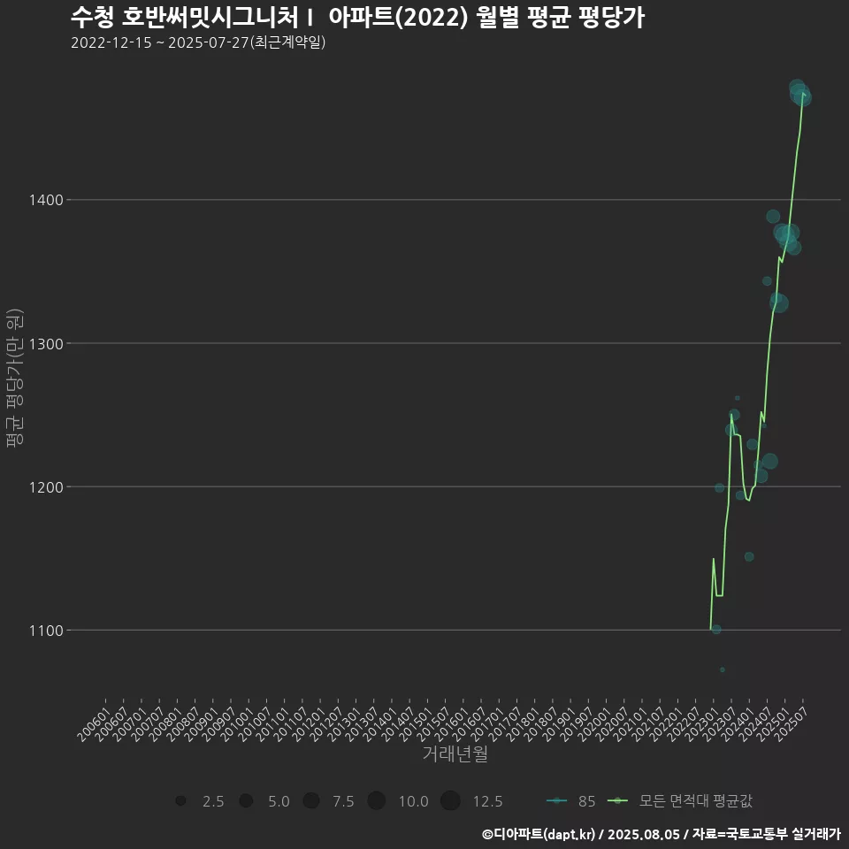 수청 호반써밋시그니처Ⅰ 아파트(2022) 월별 평균 평당가