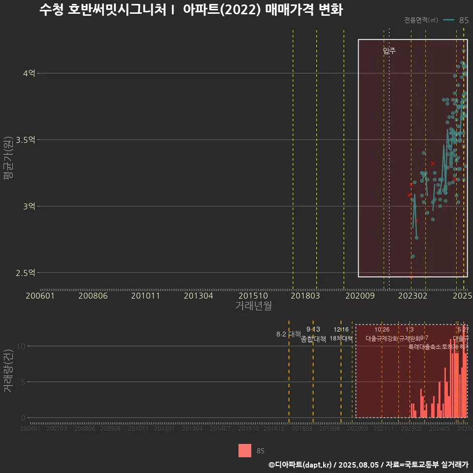 수청 호반써밋시그니처Ⅰ 아파트(2022) 매매가격 변화