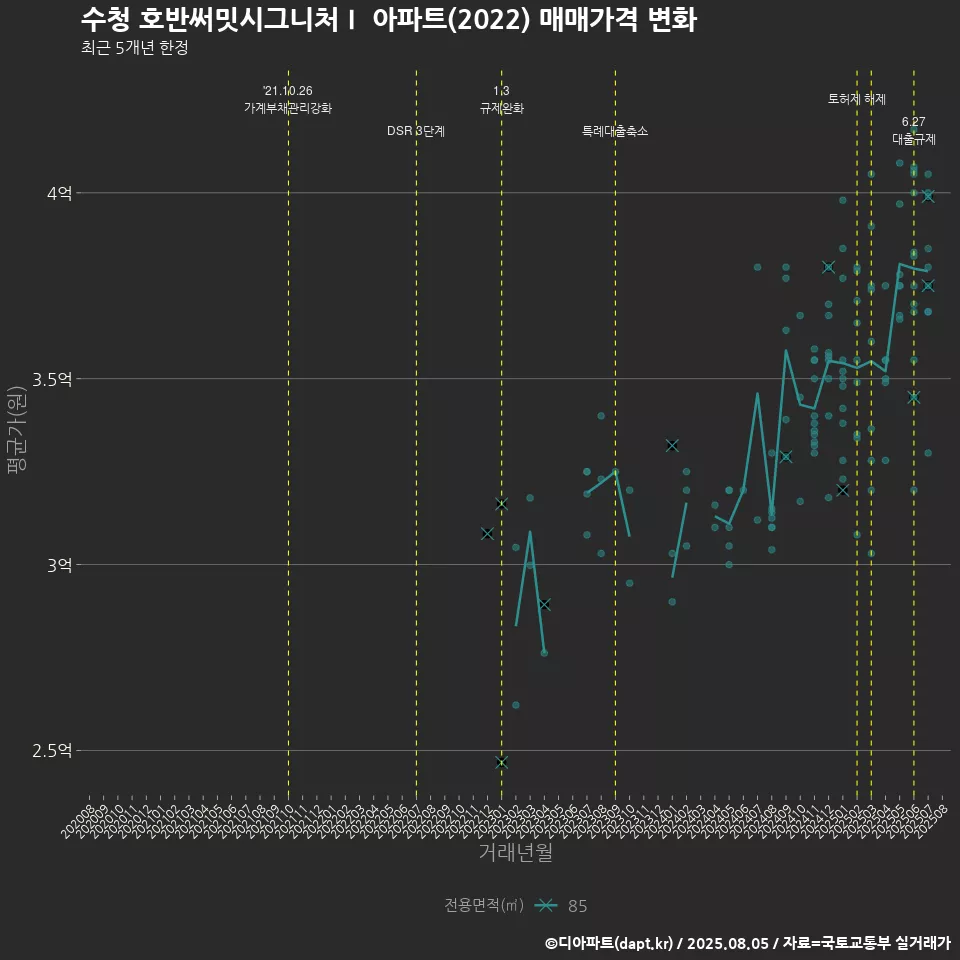 수청 호반써밋시그니처Ⅰ 아파트(2022) 매매가격 변화