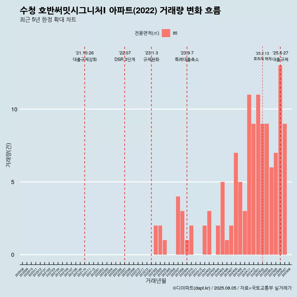 수청 호반써밋시그니처Ⅰ 아파트(2022) 거래량 변화 흐름