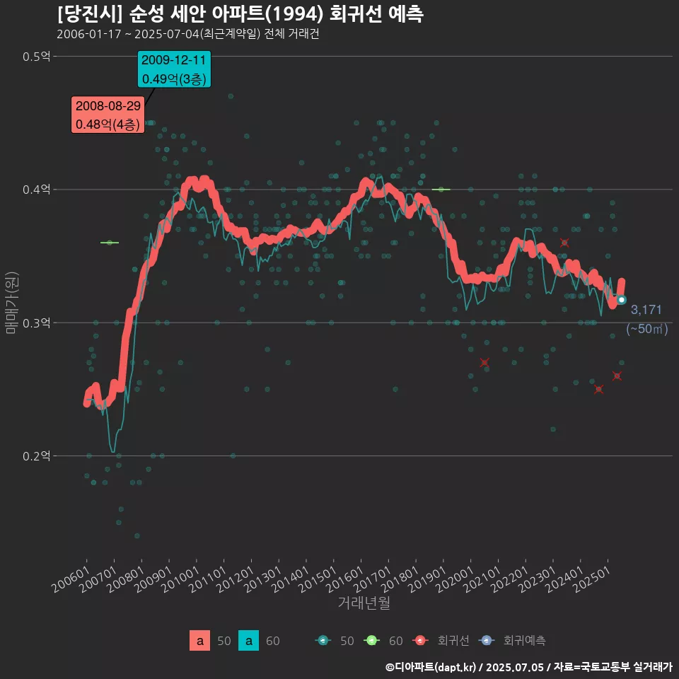 [당진시] 순성 세안 아파트(1994) 회귀선 예측