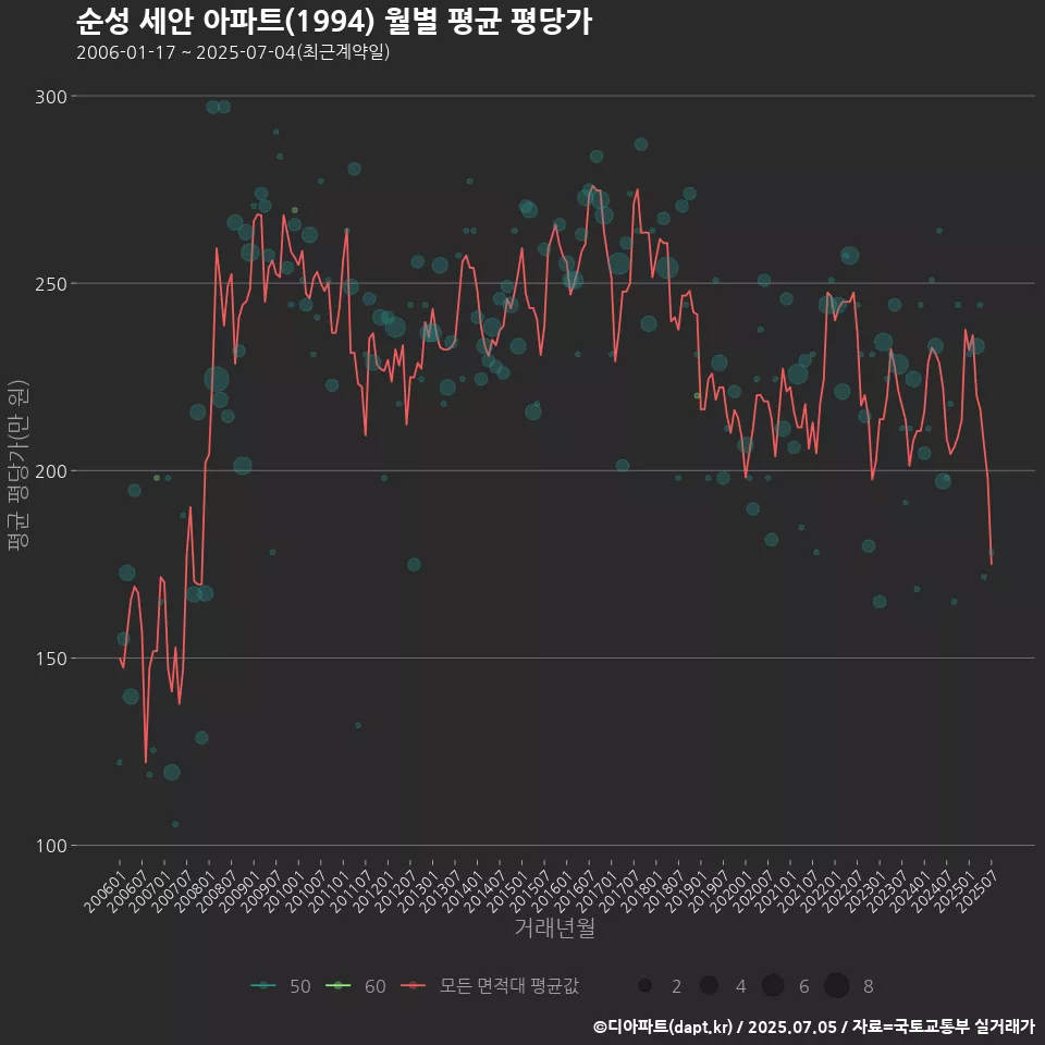 순성 세안 아파트(1994) 월별 평균 평당가